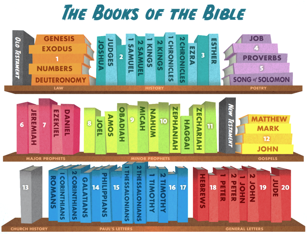 How Many Books Are in the Bible?